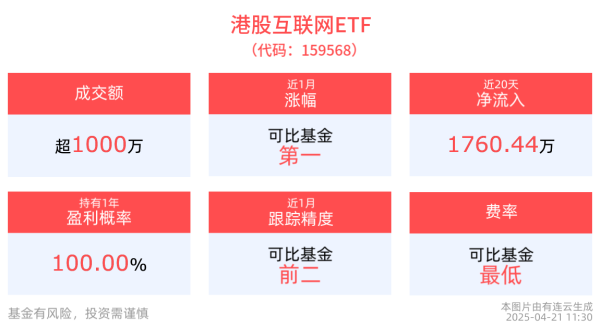 配资安全平台 机构认为当前港股经历回调后具备较好的配置价值，港股互联网ETF(159568)早盘成交额超1300万元