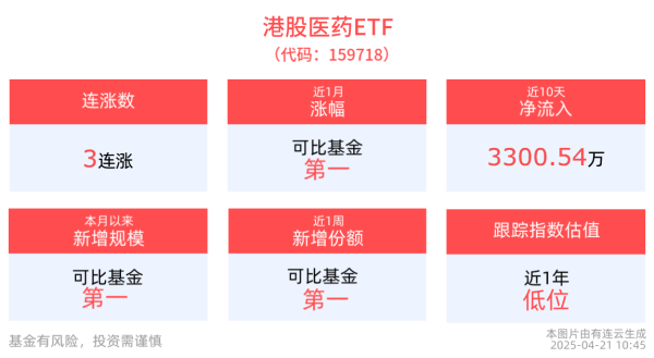日照股票配资 港股医药ETF(159718)冲击3连涨，医疗创新ETF(516820)近10日“吸金”超3600万元，高端医疗器械迎重大利好