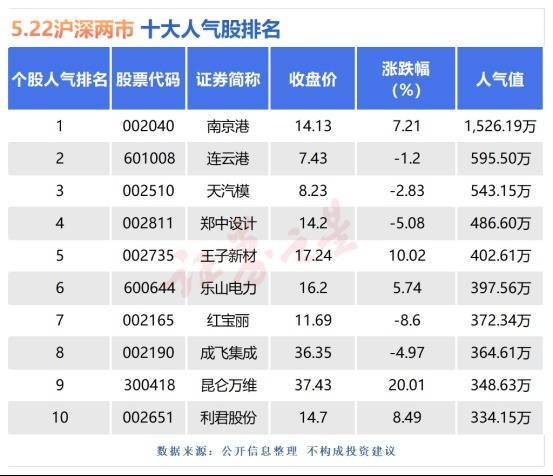 配资行业查询 5月22日十大人气股：南京港连续两日盘中地天